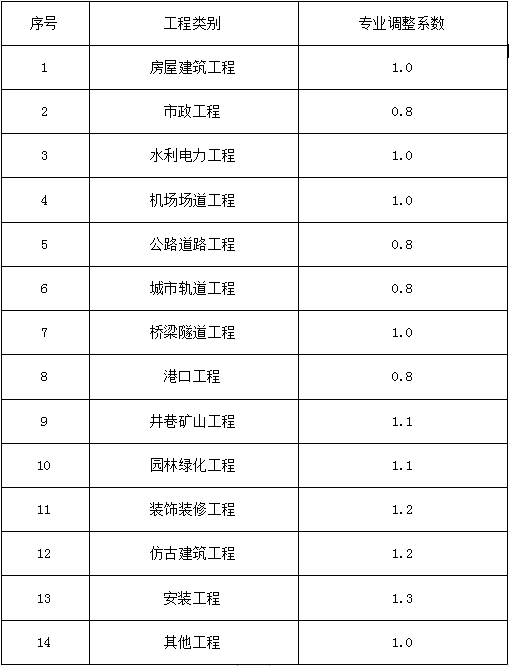 建設工程造價咨詢收費專業工程調整系數表.png