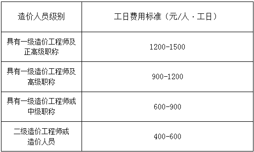 駐場人員增加工日費用標準表.png